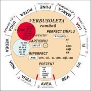 Verbusoleta - Limba romana - Verbe sistematizate si prezentate prin intermediul unui disc rotitor