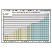 Afinitatea fata de electroni a elementelor. Plansa