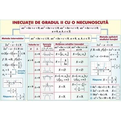 Inecuatii de gradul II cu o necunoscuta. Piramida. Plansa