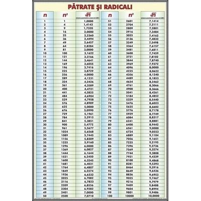 Patrate si Radicali, tabel de uz general. Plansa